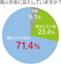 個人年金に加入していますか？